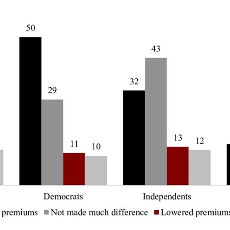 Americans Beliefs About How The Ahca Would Have Affected Premiums For Download Scientific