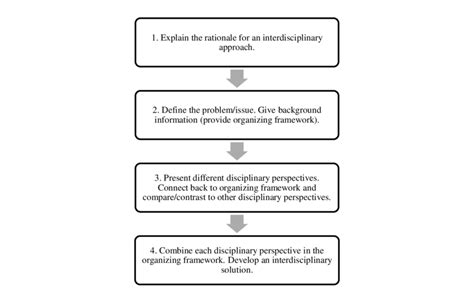 The Interdisciplinary Teaching Model Adapted From Repko And Welch 2005
