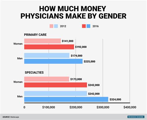 Universal Technical Institute Salary Concussion Specialist Salary