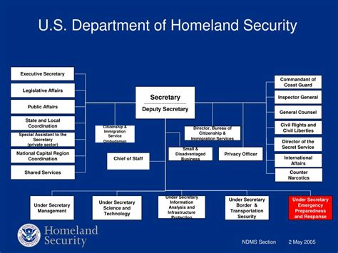 Ppt Us Department Of Homeland Security Emergency Preparedness And