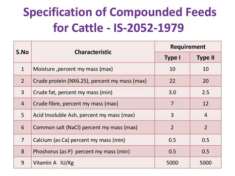 Specifications Of Feed Ingredients And Finished Feeds Bis Standard
