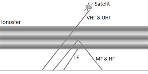 .modulasi yang memungkinkan gelombang modulasi menggeser frekuensi output gelombang dalam transmisi, pemancar radio memasok frekuensi radio arus listrik berosilasi ke terminal antena. Little Book: GELOMBANG ELEKTROMAGNETIK (bahasa Indonesia)