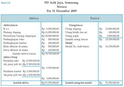 Contoh Neraca Keuangan Perusahaan Homecare24