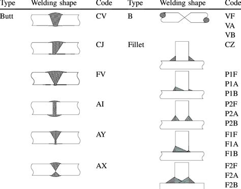 Welding Types And Codes Download Table