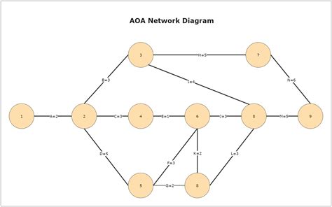 Aoa Network Diagram Edrawmax Template