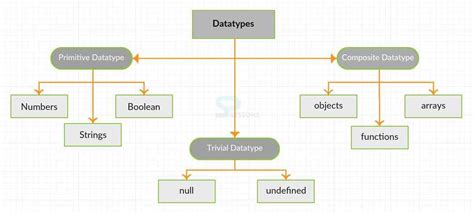For example, a variable can at one moment be a string and then store. JavaScript DataTypes - SPLessons