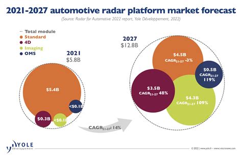 Radar For Automotive New Market Dynamic For New Players Positioning