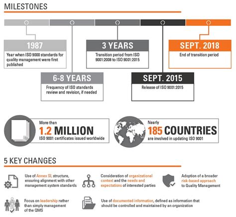 The most current version, iso 9001:2015 was adopted to address fulfilling regulatory requirements and customer satisfaction through continuous improvement according to iso, the intention of introducing periodic revisions to the standard is to keep iso 9001 relevant, to reflect changes in its environment. What is ISO 9001? 2015 Revision Overview & Certification ...