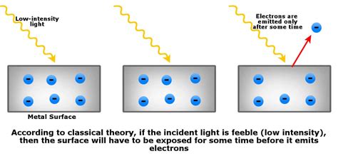 What Is The Photoelectric Effect Science Abc