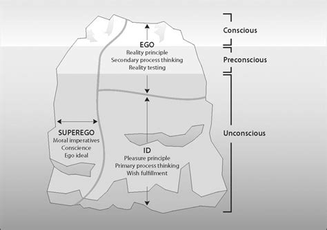 While the ego has a tough job to do, it does not. Freud's model of personality structure (from Kenny, 2014 ...