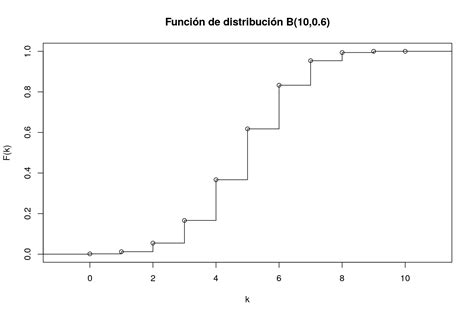 Distribuciones De Probabilidad En R
