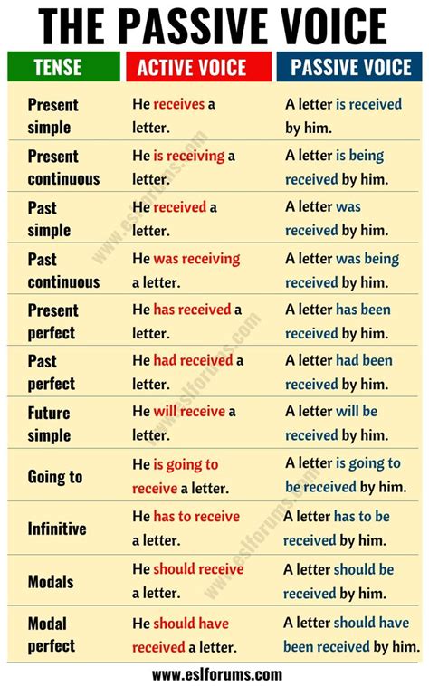 Active Vs Passive Voice Important Rules And Useful Examples Esl