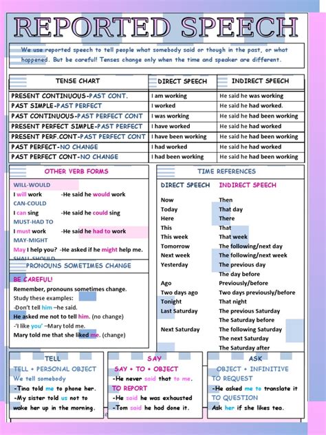 Reported Speech Grammar Guide Perfect Grammar Onomastics