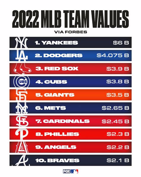 Fox Sports Mlb On Twitter Here Are The Current Values Of Every Mlb