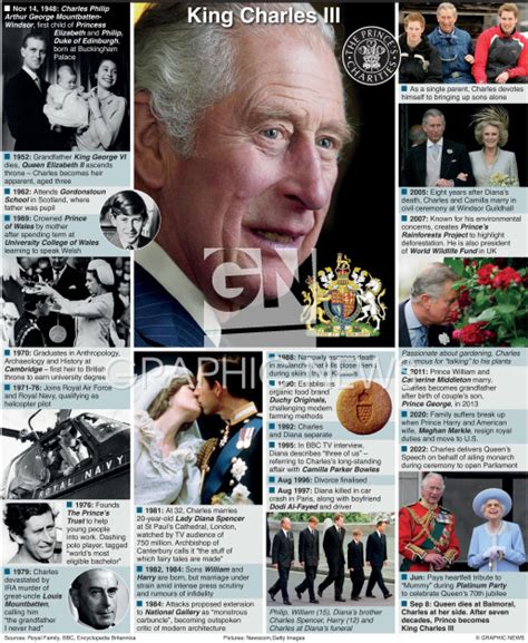 monarchy king charles iii profile 2 infographic