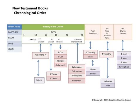 Simple Bible Overview Bible Overview Understanding The Bible New