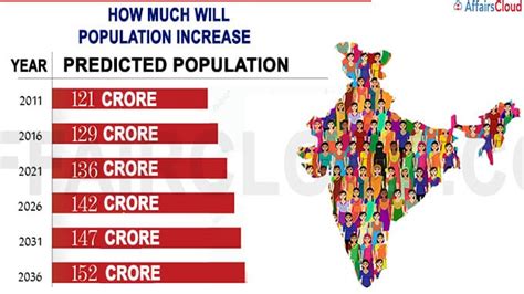 National Commission On Population Projects Indias Population To Be