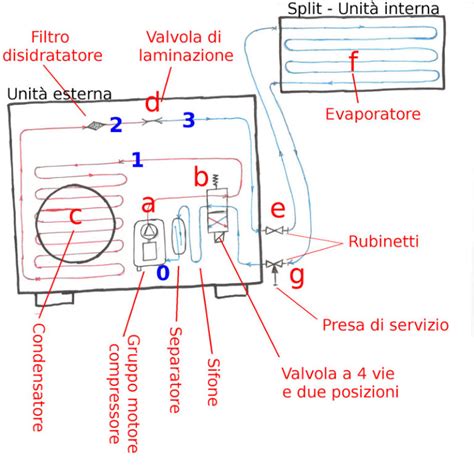 Sistemi Di Raffreddamento Raffrescamento Condizionamento Guida