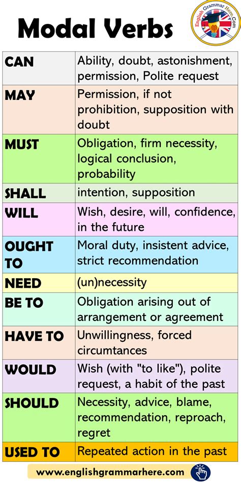 A modal auxiliary verb, often simply called a modal verb or even just a modal, is used to change the meaning of other verbs (commonly known as main verbs) . Modal Verbs in English, How to Use Modals - English ...