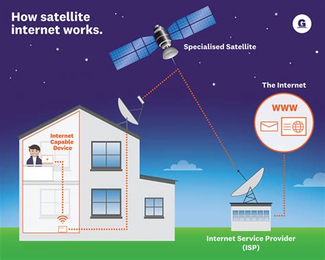 Satellite Internet Explained The Tech Edvocate