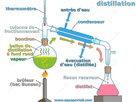 Distillation Définition Et Explications