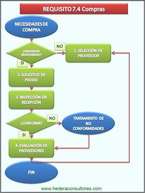 Diagrama De Flujo Proceso De Consultoria Images