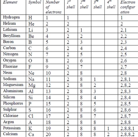 Periodic Table Of Elements With Names And Symbols And Atomic Mass And Atomic Number And Valency