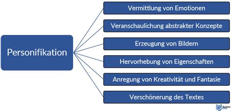 Personifikation Definition Wirkung Und Verwendung