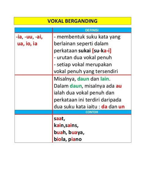 Diftong Digraf Vokal Berganding Konsonan Bergabung