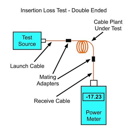 The Foa Reference For Fiber Optics Insertion Loss Vho