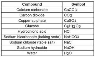 Chemical formulas are a way of representing the chemical elements and the proportions of the atoms in the compounds with the use of symbols hill system is a system used to represent the chemical formula of a compound in an order of carbon atoms at first, hydrogen the second, and then the. 💐 Ionic compounds list examples. What Are Some Common ...
