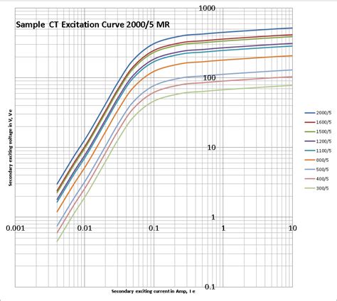 How To Graph 20005 Ct Excitation Curve