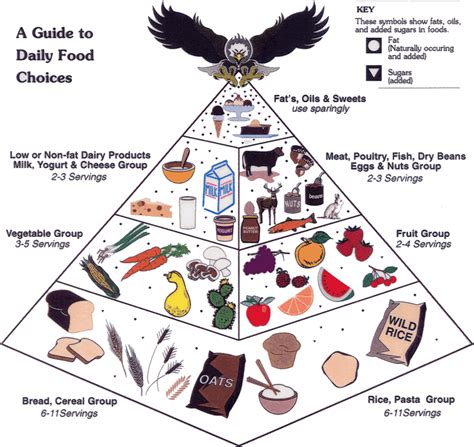 Native American Food Pyramid Native American Food American Food Food Pyramid