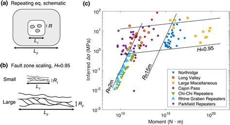 Corner‐frequency‐inferred Stress Drops Versus Seismic Moment And