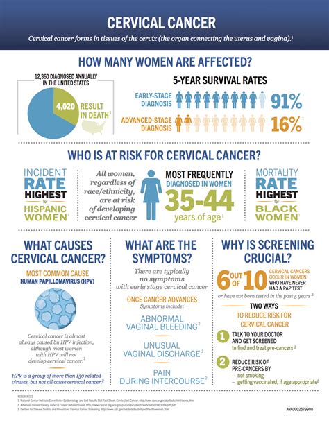 Cervical Cancer Fact Sheet