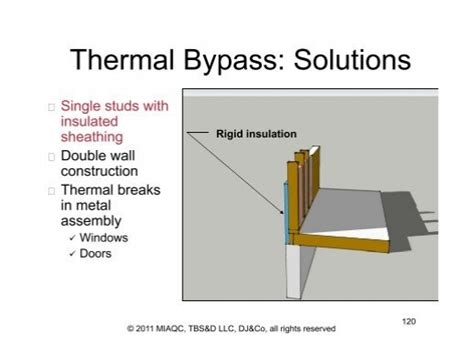 Avoid Thermal Bypasses S