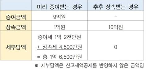 최용준의 절세의 기술 89 절세 위한 사전증여어쩌다 억대 세금 꼬투리 됐을까 네이버 블로그