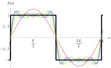 Wave, propagation of disturbances from place to place in a regular and organized way. Fourier Series--Square Wave -- from Wolfram MathWorld