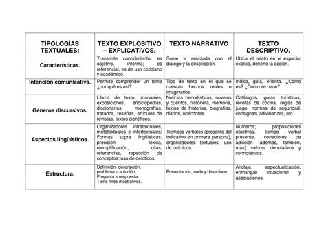 Cuadro Tipologías Textuales By Paula Andrea Marín Alvaran Issuu