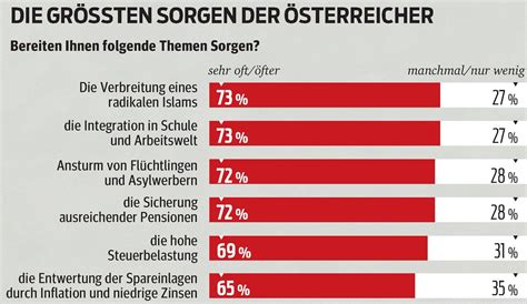 Radikaler Islam Ist Größte Sorge Der Österreicher Kurierat
