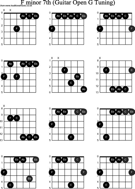 Chord Diagrams For Dobro F Minor7th