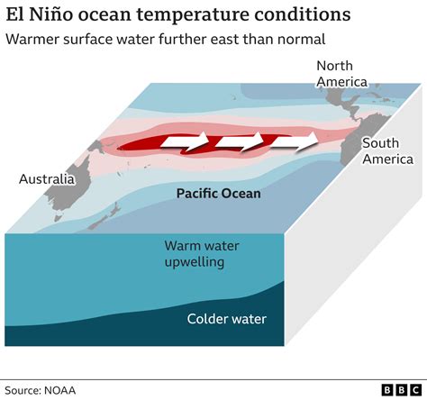 What Are El Niño And La Niña And How Do They Change The Weather Bbc