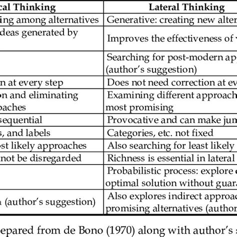 Differences Between Vertical Thinking And Lateral Thinking Download