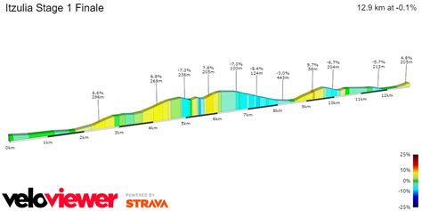 Profiles Itzulia Basque Country 2022