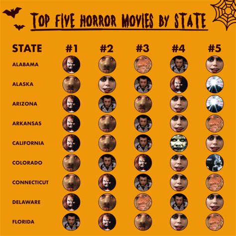 What Is Your States Favorite Horror Movie Decluttr Blogdecluttr Blog