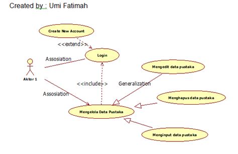Kapan include dan require dipakai? UML : Usecase Diagram - Umialfah