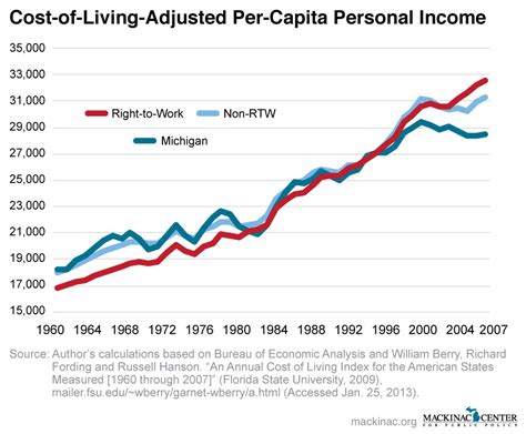 :d want to know it b. Right-to-Work States Have Higher Incomes - Michigan ...