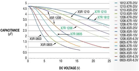 For ceramic capacitors, you can take a chance and apply twice the expected working voltage and verify there is no leakage after the initial charging has occurred. How to pick voltage rating for capacitors - Electrical ...
