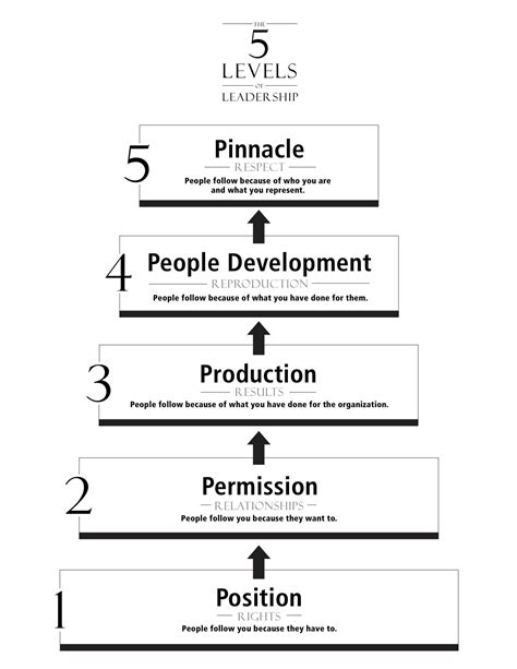 Five Levels Of Leadership From John Maxwell Business Leadership