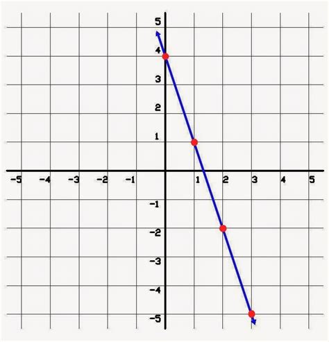 Funciones Lineales GrÁficas De Funciones